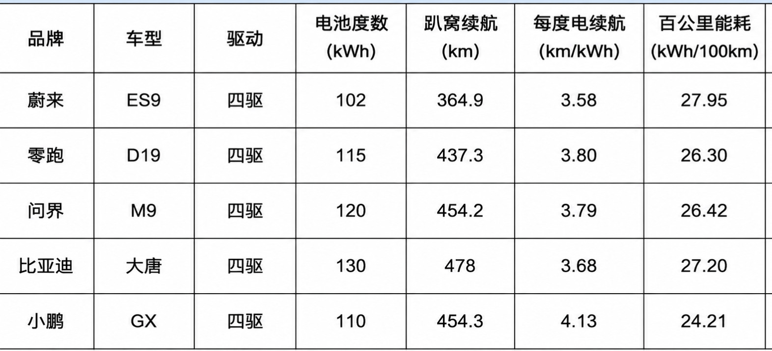 某帝测的续航，结合网友的数据表格改改，来看看各车型每度电可以跑多少公里蔚来零跑问