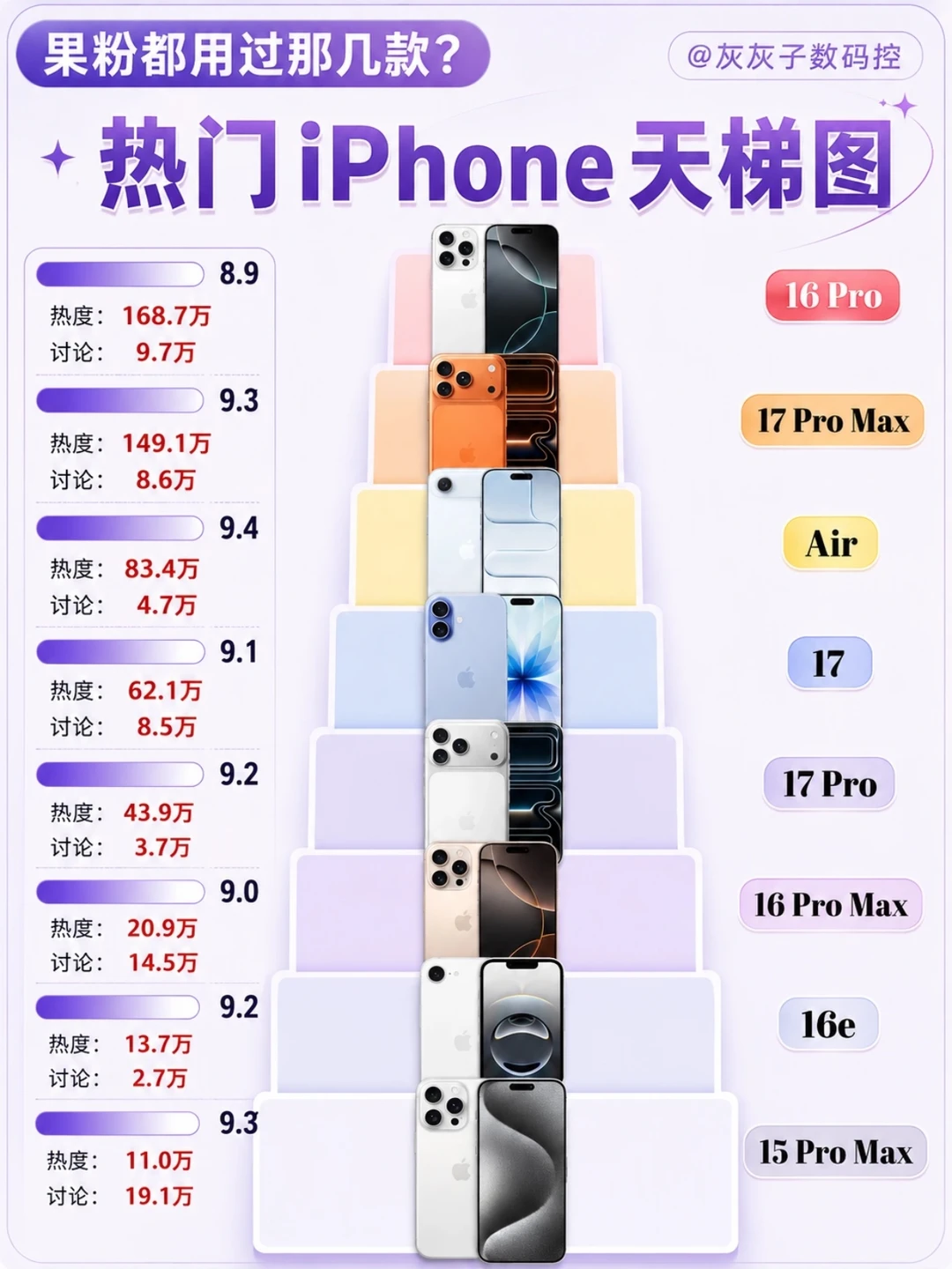 热门iPhone天梯图🔥你用过哪几款？