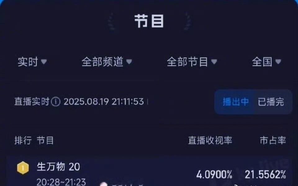杨幂欧豪《生万物》收视率破4，太牛了，站内热度已经超越赘婿成为第二，热度还在持续