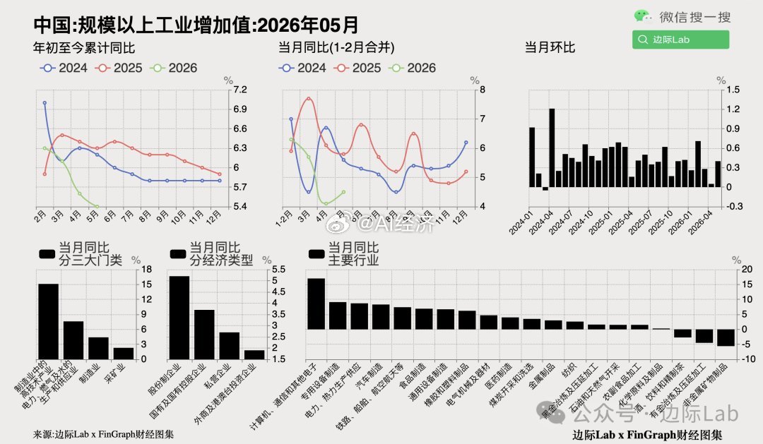【内卷】企业在扩产价格再下跌国家统计局数据显示，5月中国工业增加值同比增长4.