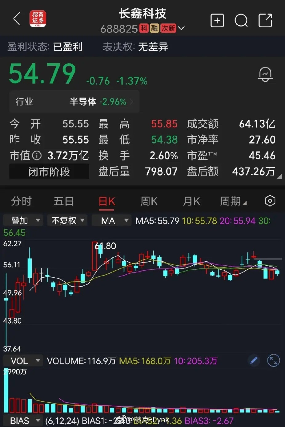 长鑫科技市值4万亿，机构、公募基金等抱团恶炒科技股，到时由全体股民、散户、基民买单。等风口过了，长鑫