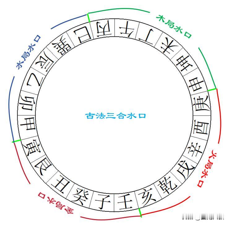 古法三合四局与《地理五诀》中的三合四局水口有区别，主要体现在：一、古法三合四大