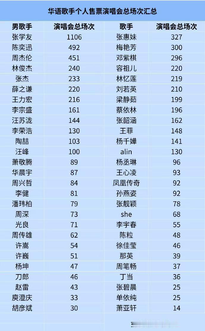 华语乐坛歌手演唱会总场次排行华语乐坛歌手演唱会总场次排行🈶有看过超一半的同学来