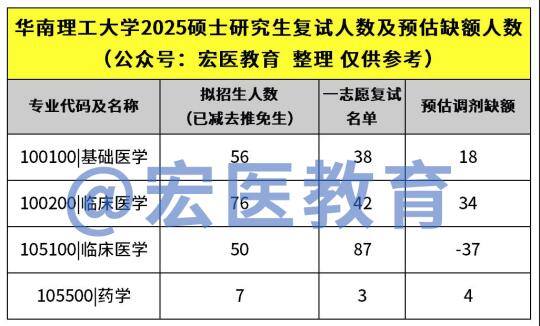 华南理工大学临床医学考研调剂缺额信息！