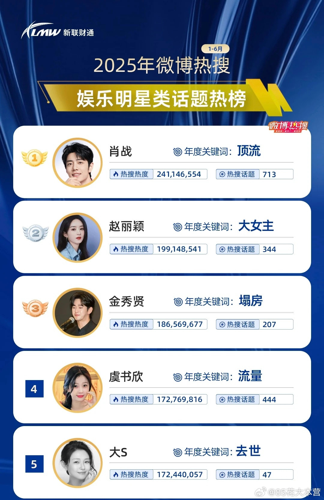 2025H1微博热搜——娱乐明星类话题热榜赵丽颖总榜第二，女明星榜第一！年度关键