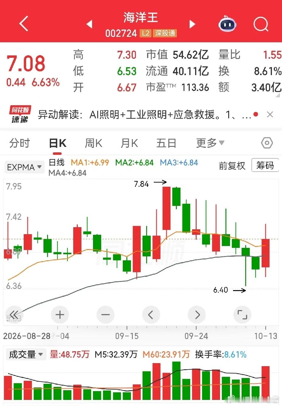 凯美特气和威派格，都是炸板次日涨停。炸板也要看什么样的炸板，炸板的性质不同，结果
