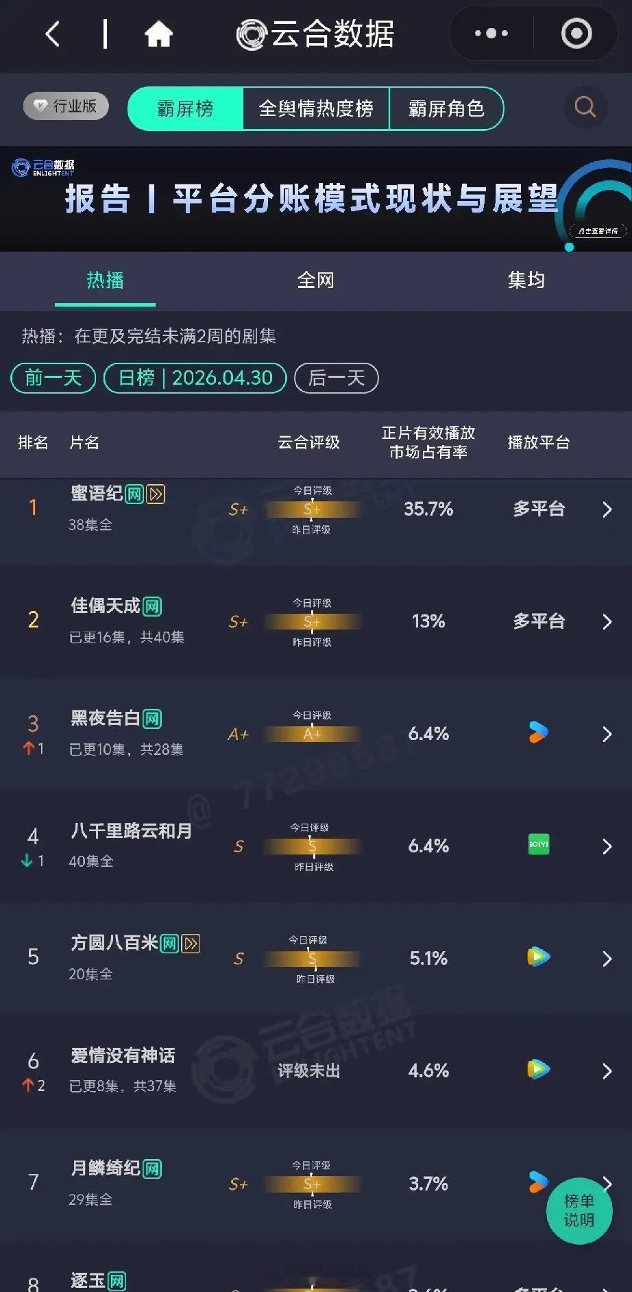 4.30剧集霸屏榜洗牌！《蜜语纪》领跑，《爱情没有神话》逆势飙升4月30日云合数