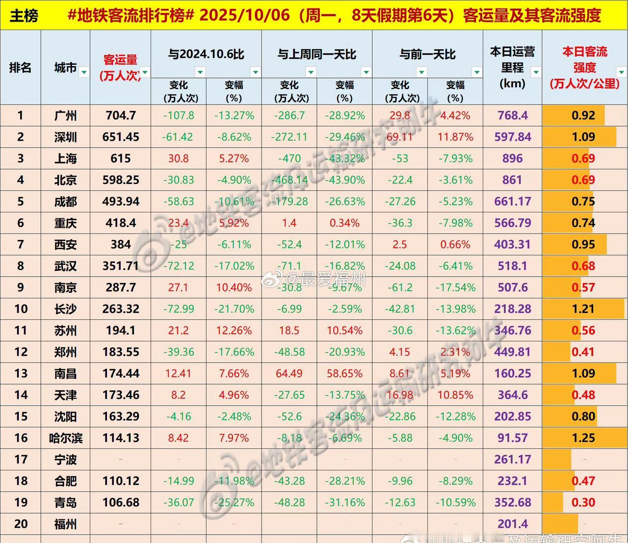中秋当天福州地铁客流有所回落但依然还在榜上（via@地铁客流及运输研究阿牛