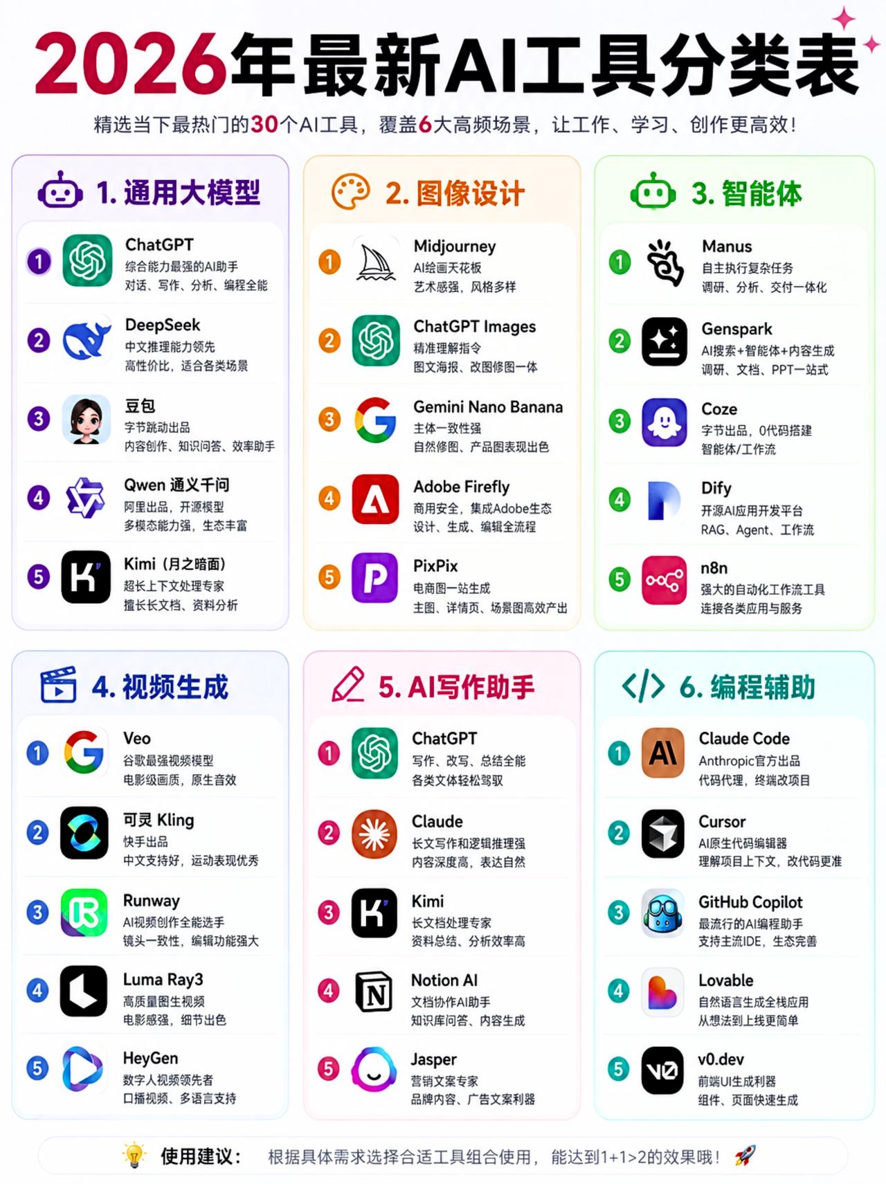 2026最新30款AI工具分类完整解读核心定义&核心矛盾这份清单将热