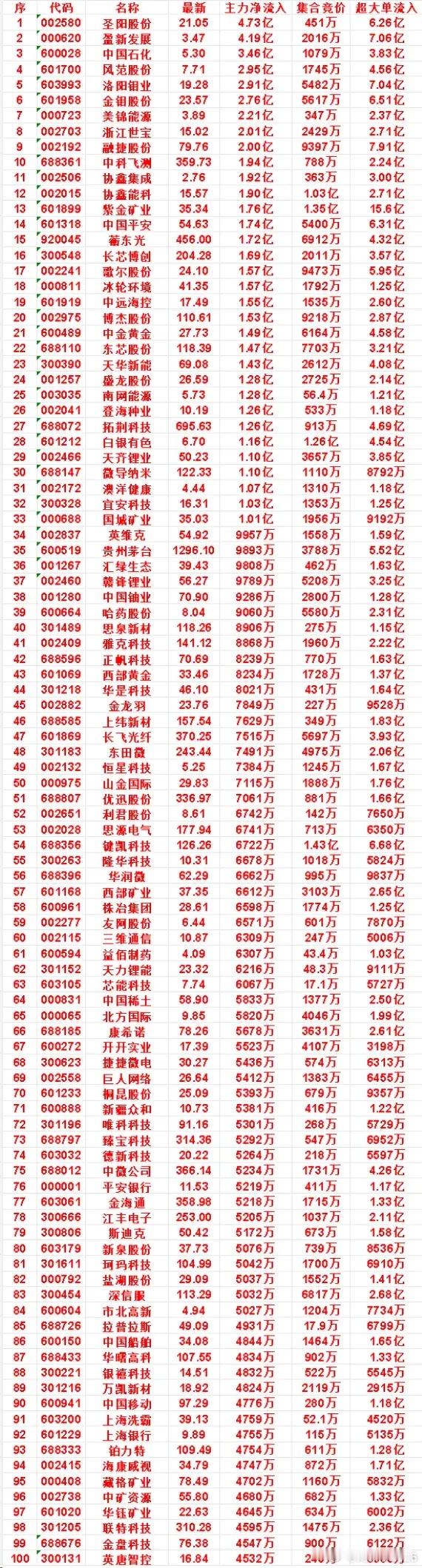 8月24日开盘45分钟，主力资金“买入的”的名单一览！