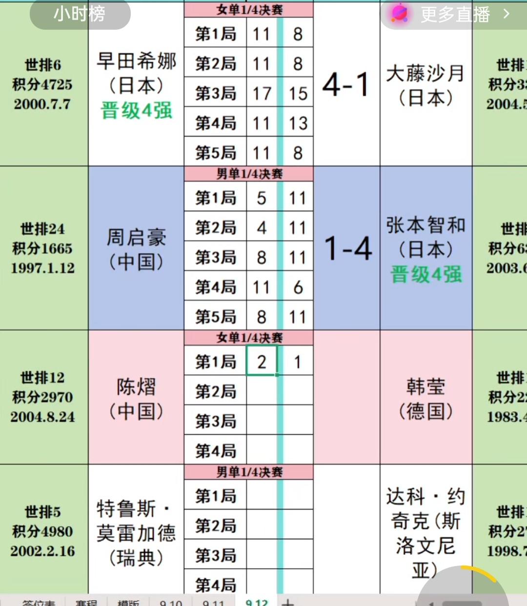 独苗苗周启豪，让张本智和给拔了！！理想是丰满的，现实是骨感的！周启豪闯进乒球