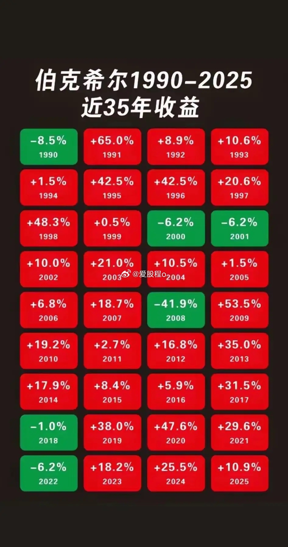 这张图足以证明巴菲特为什么被称作股神。