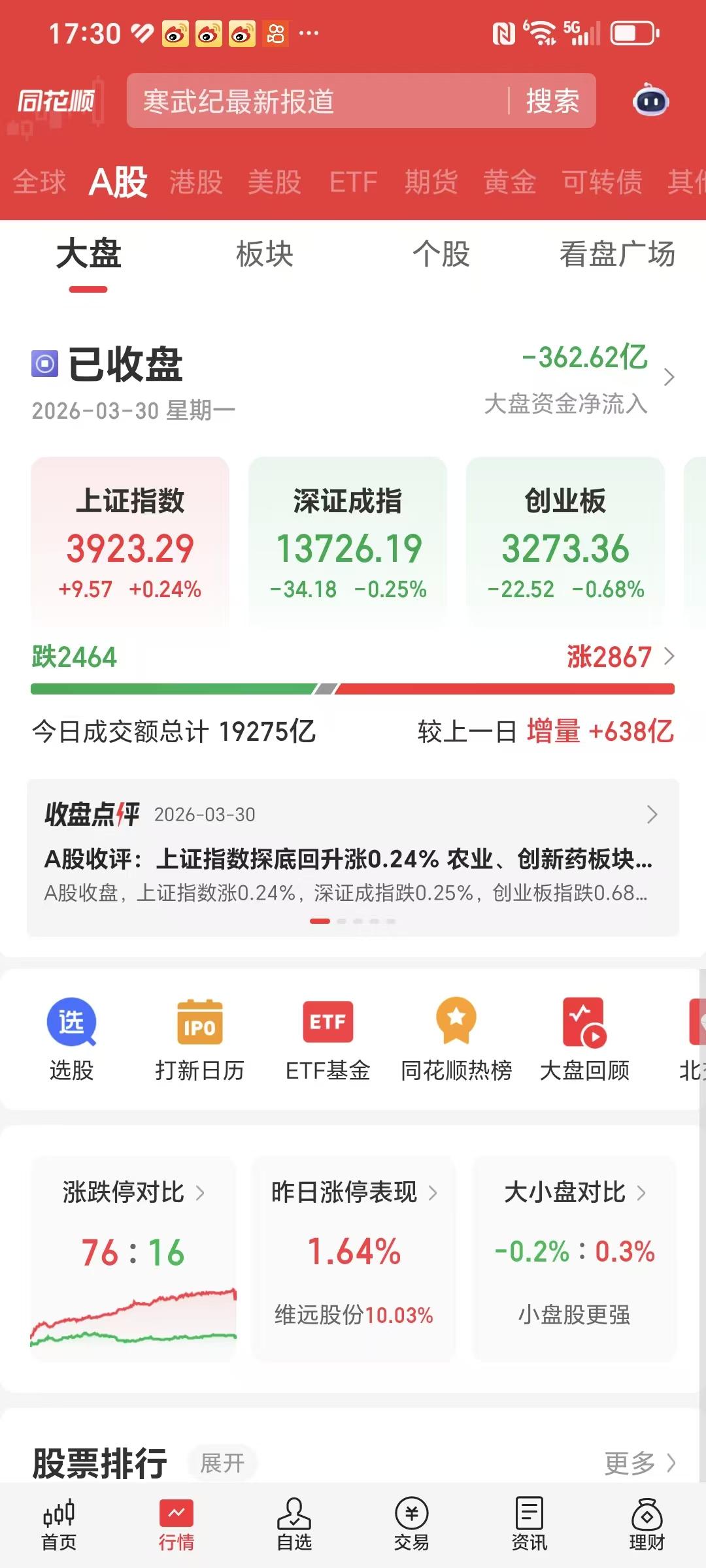 喜大普奔！大A走出了独立行情！开盘的时候，估计大部分的股友们，都是心慌慌的，