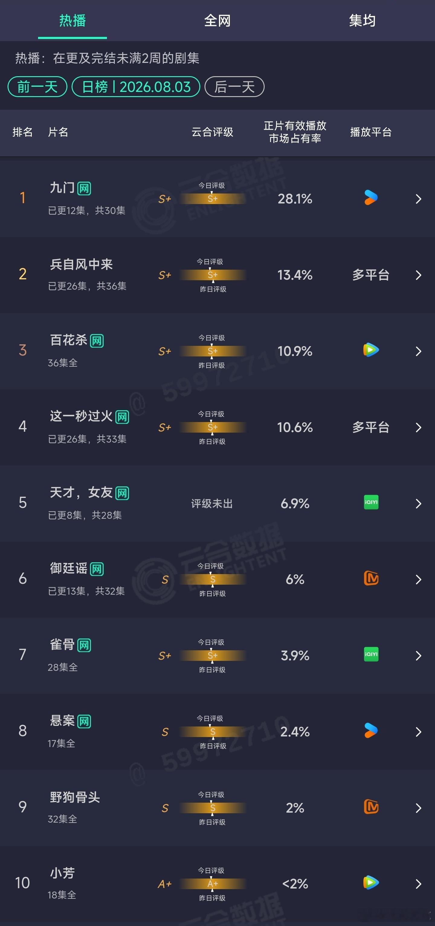 8.03云合：稳定的一天
