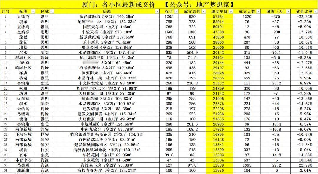 厦门房东群里，最近都在说一句话：别再随便让价了，低价房快卖光了。3月份的数据