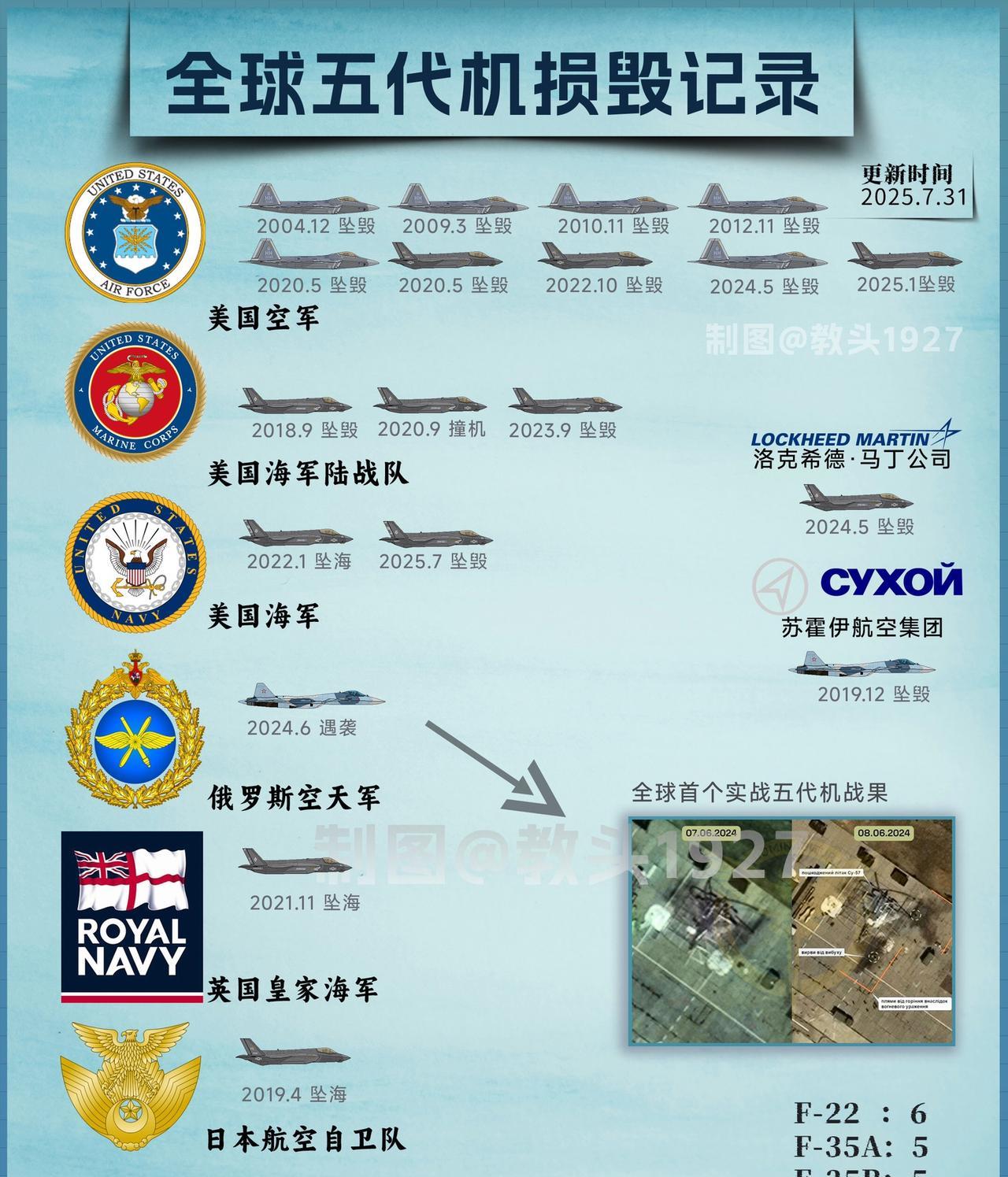 全球4款现役五代战斗机中,有三款发生过坠机事件!F-35战斗机是坠毁数量最多的
