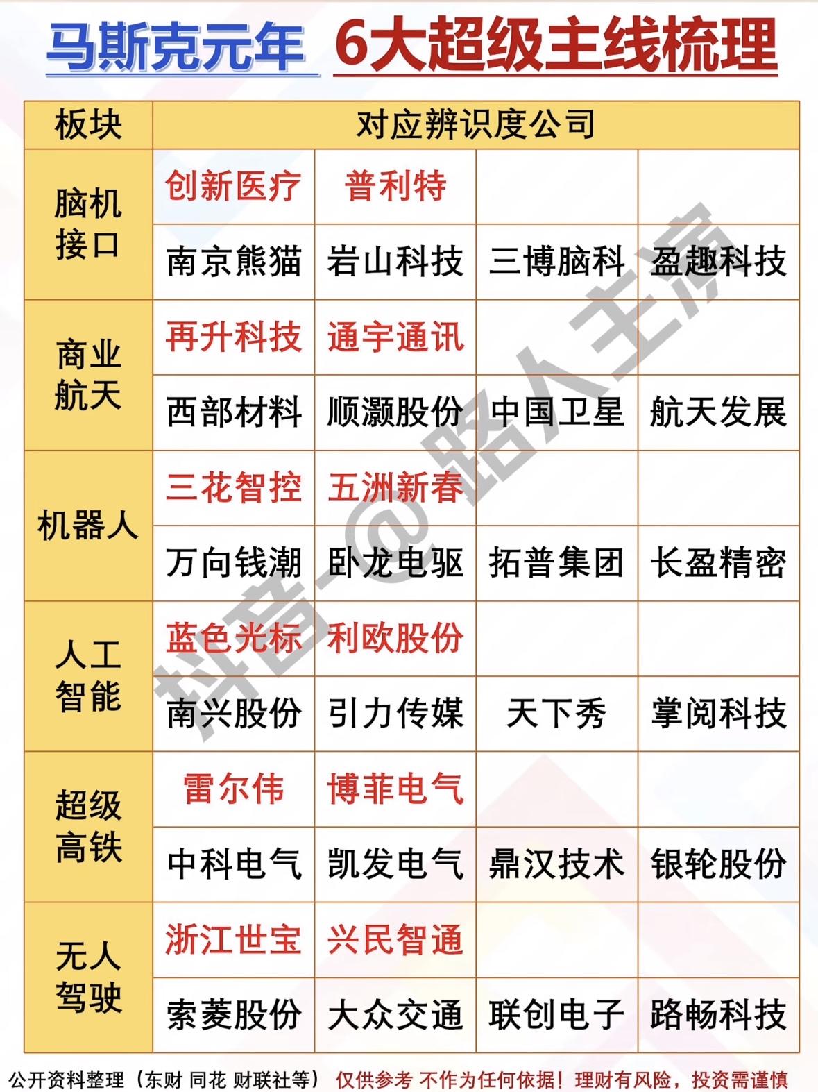 📊马斯克元年六大超级主线梳理，带你抓住投资机遇！🚀马斯克概念引爆六大主线