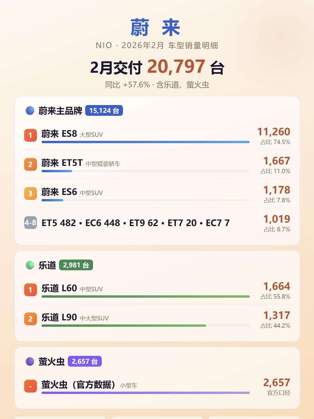 蔚来李斌可能做梦也没想到自己的旗舰ES8竟然扛起了品牌销量大旗反而旗下价格更