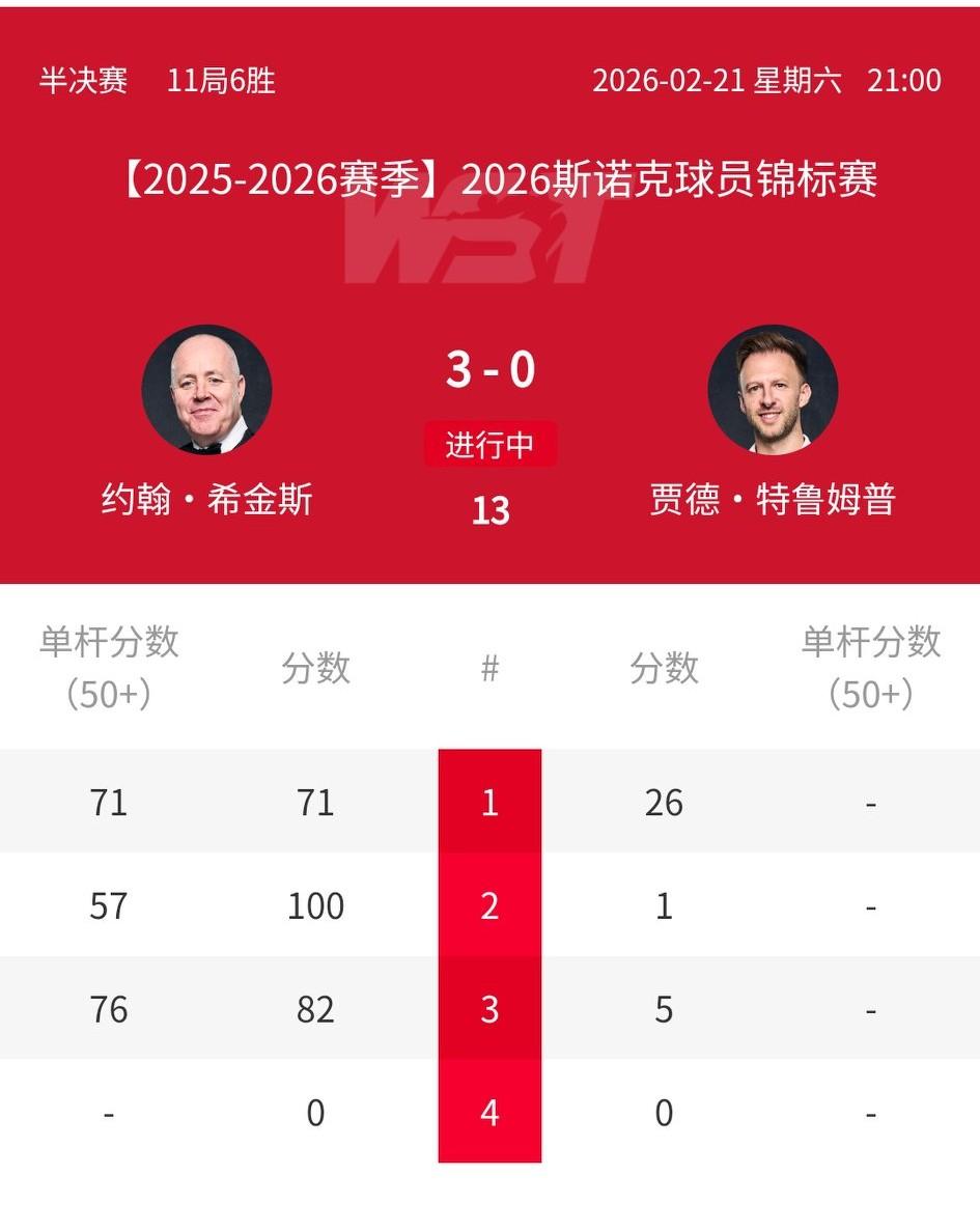 有点意外！恩师面前，小特不敢赢吧？特鲁姆普慢热的毛病又来了，开局连丢三局，0-