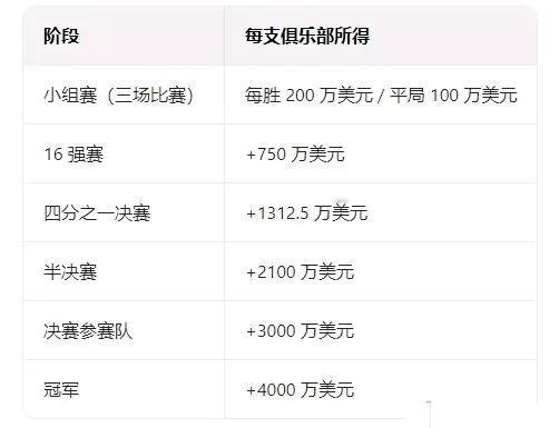 世俱杯冠军奖励4000万美金，现在欧洲三队都累积1亿左右，还差最后的冠军。切