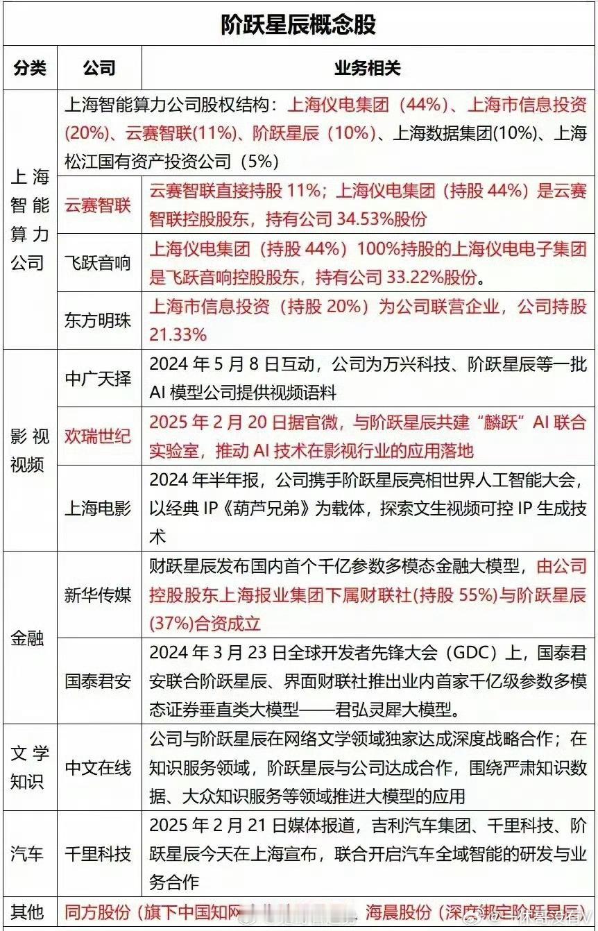 （转）阶跃星辰概念股全景解析：从算力到场景的生态布局阶跃星辰作为国内AI大模型