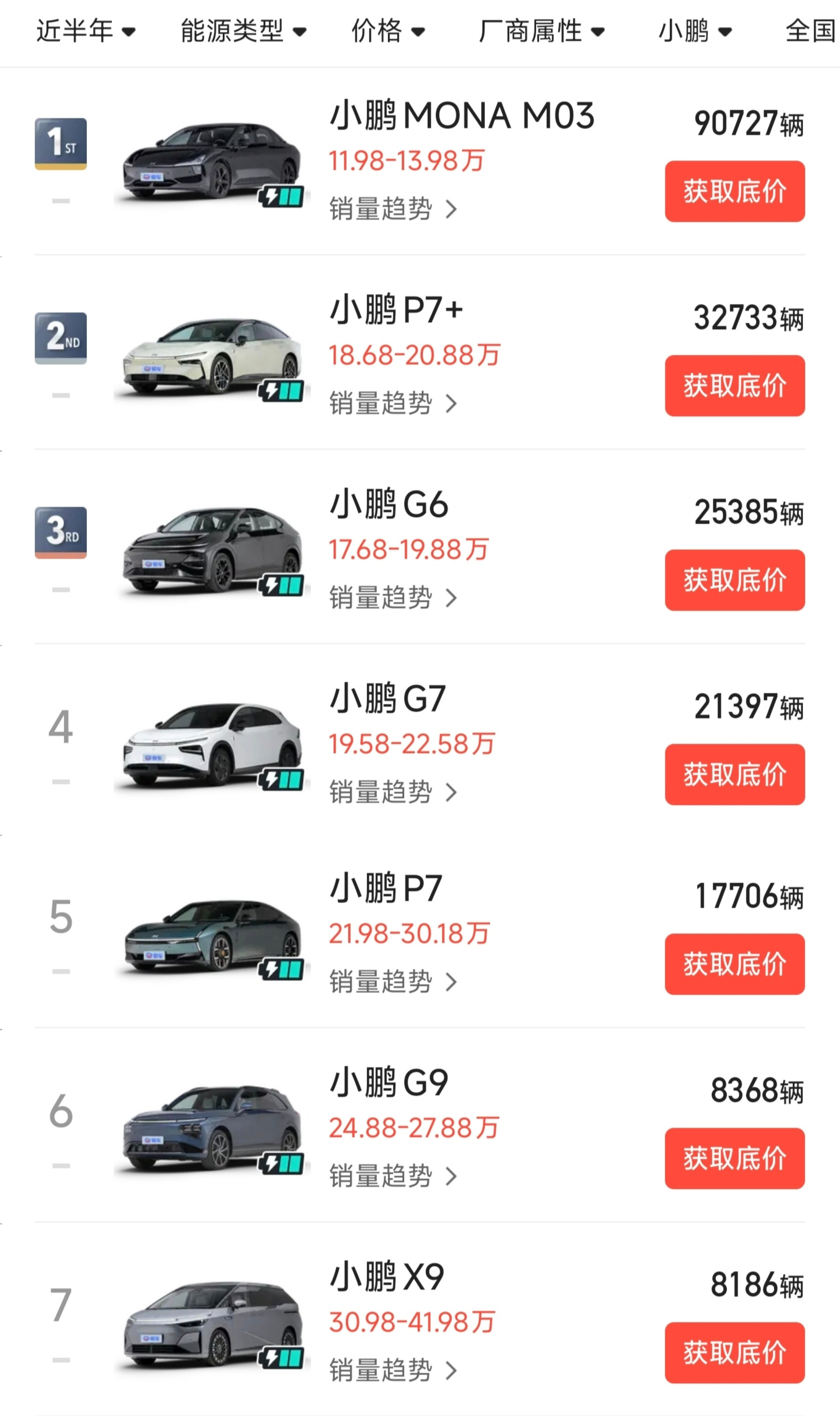 小鹏近半年卖了20万台车，其中9万台是MONAM03，单车型占比超过44%