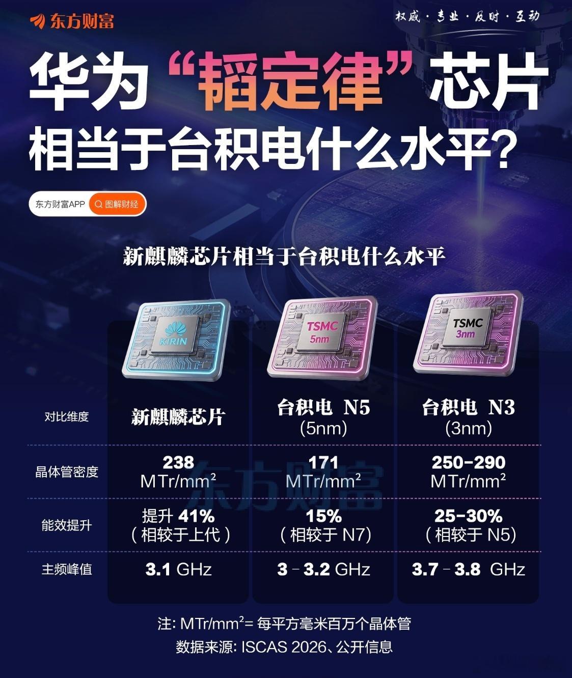 华为即将发布的韬定律2026新麒麟芯片会相当于台积电什么制程水平的芯片？一图看懂