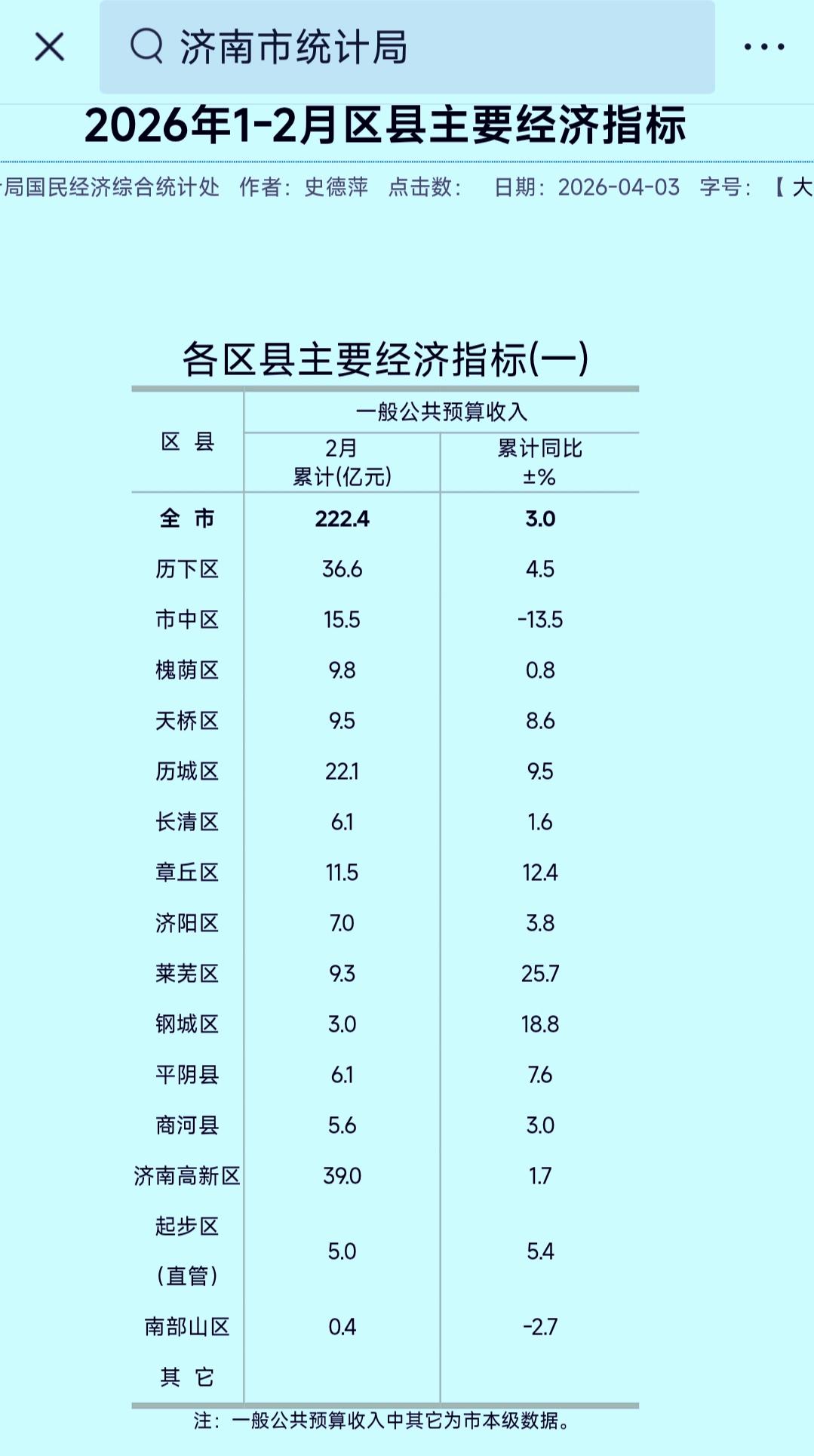 济南市各区县2026年1-2月份财政收入揭榜：历下区紧追高新区平阴县追平长