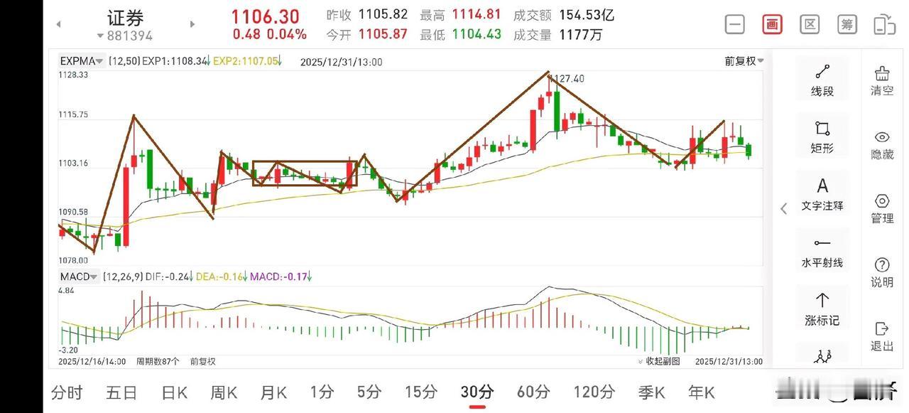聊聊证券板块（2025.12.31）今天是今年最后一个交易日，走势应该不会太难