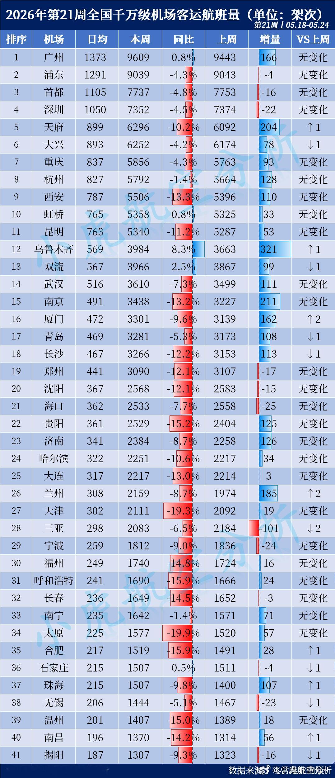 2026年第21周全国千万级机场航班量出炉！本周客运航班Top3：🥇广州白云机
