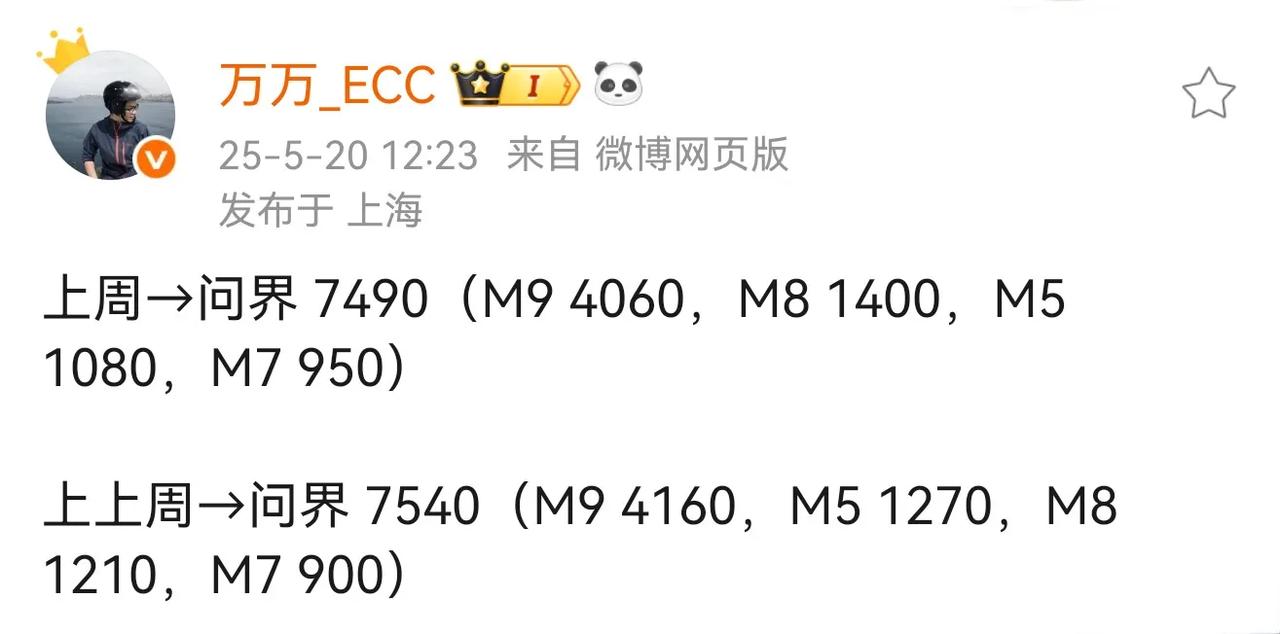 关于问界，今天说两点，一点是夸，一点是喷。1.新一周的销量榜出来了，问界周
