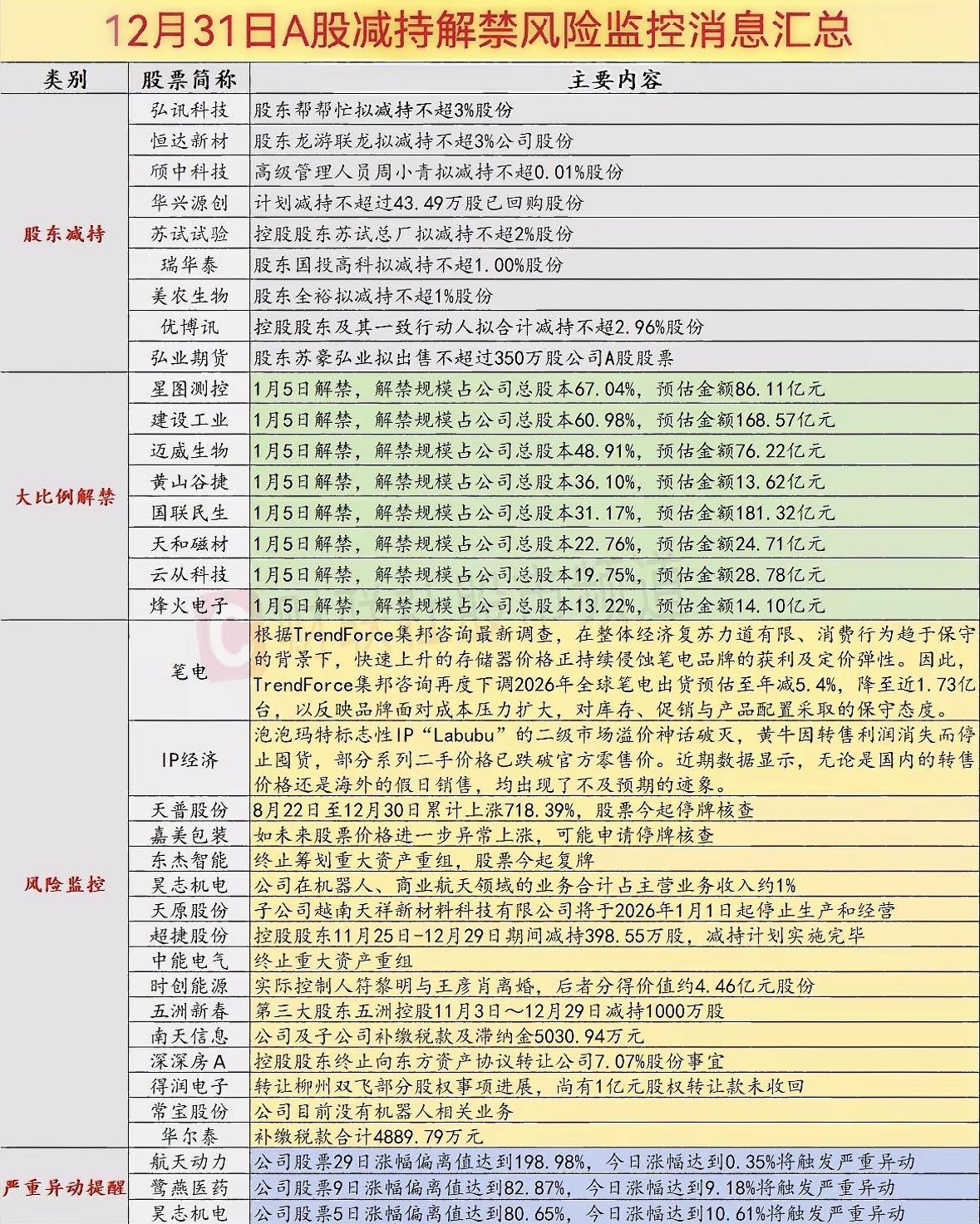 12月31日A股减持解禁风险监控消息汇总，赶紧来看看！年末A股减持潮来袭，
