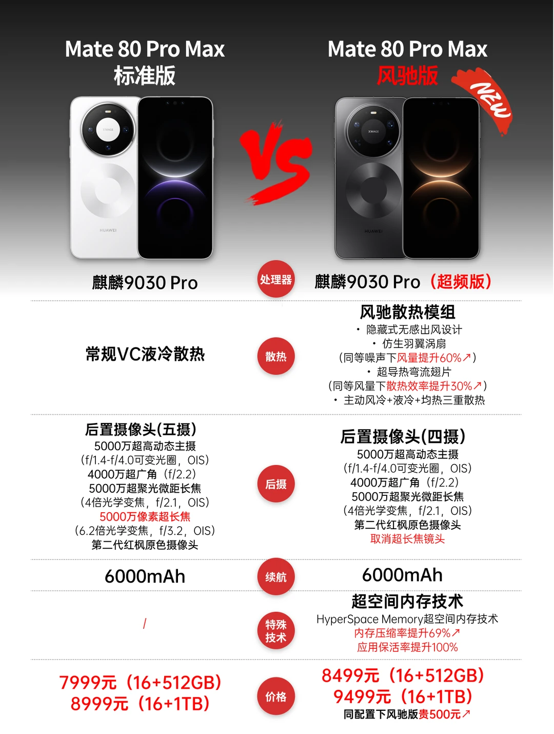 一图看懂❗华为Mate80 ProMAX升级点