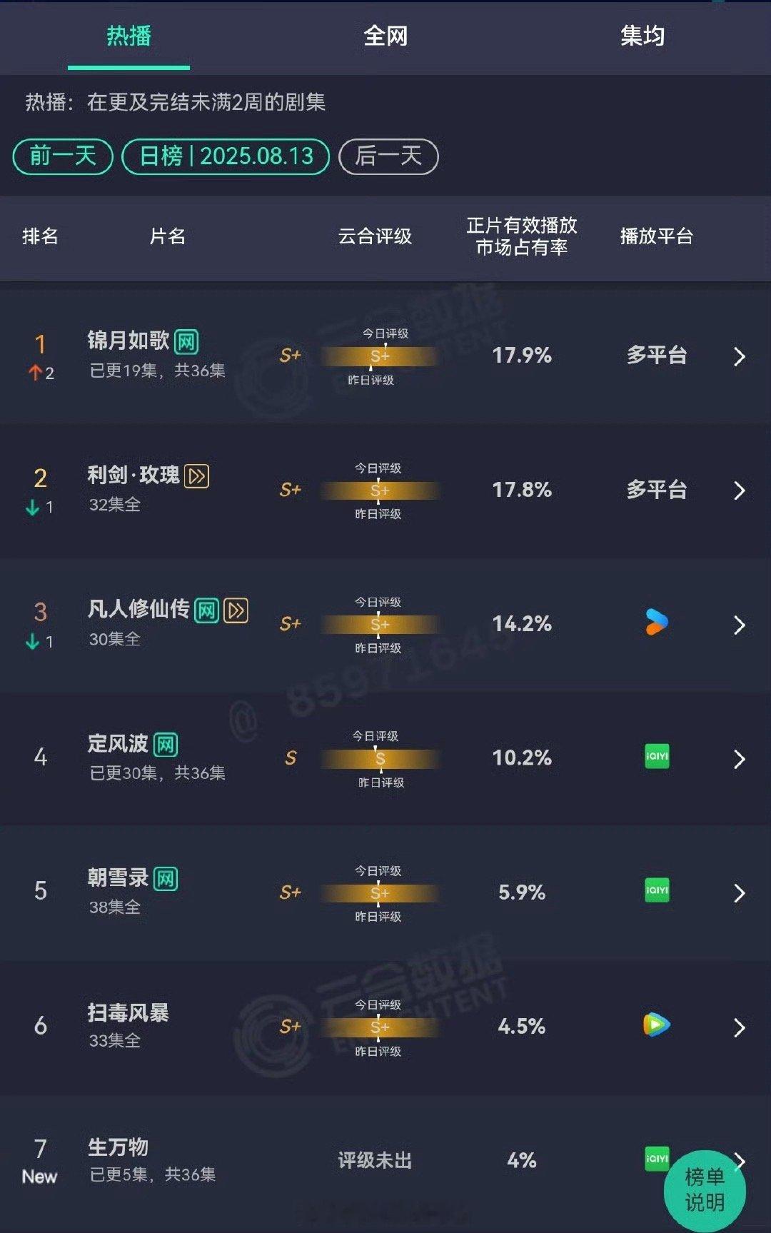 昨日云合锦月如歌3700+利剑玫瑰3700+剧集凡人修仙传2900+定风波