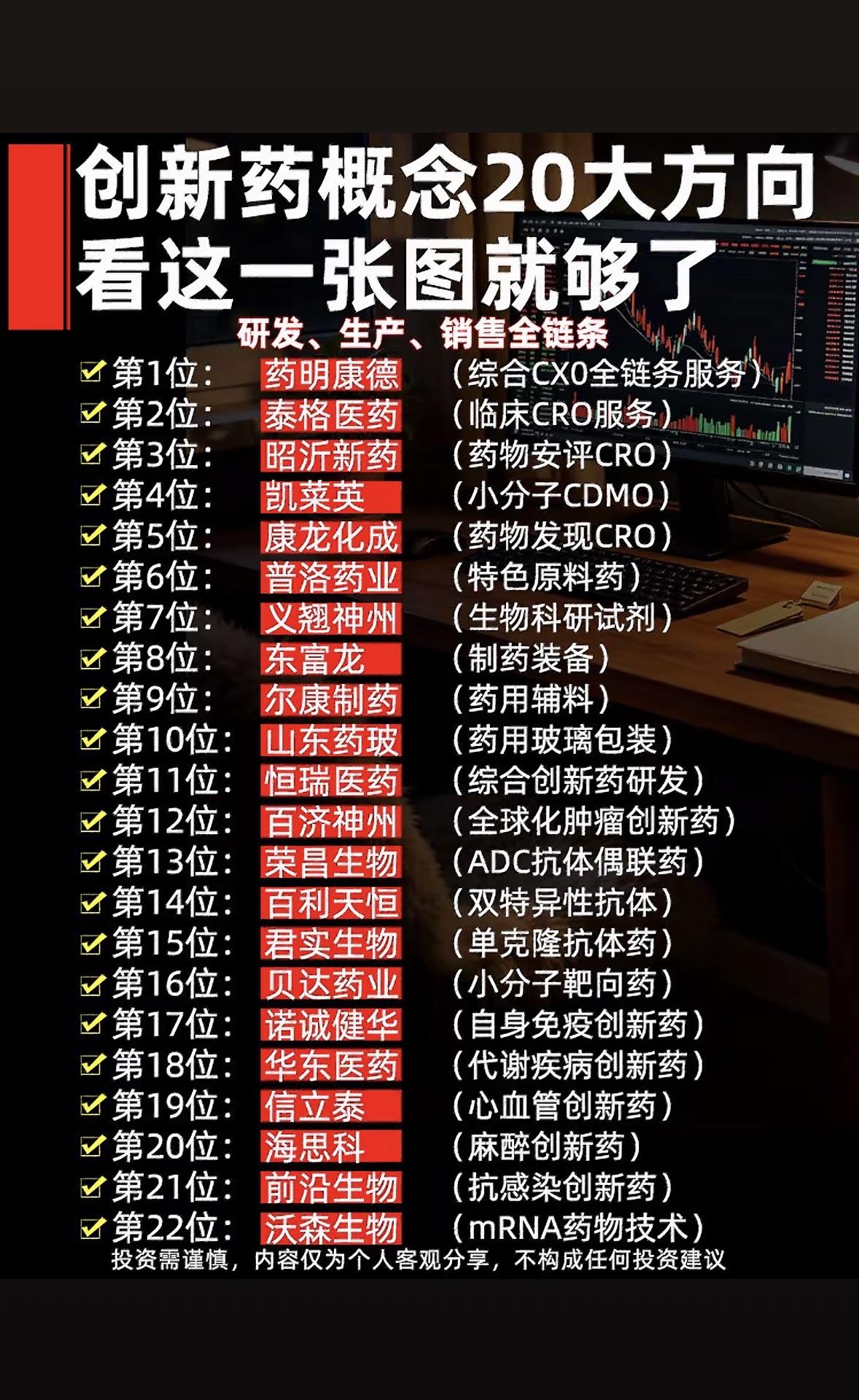 创新药概念20大方向，一图搞定！📈💉创新药概念20大方向这张图简直是宝藏