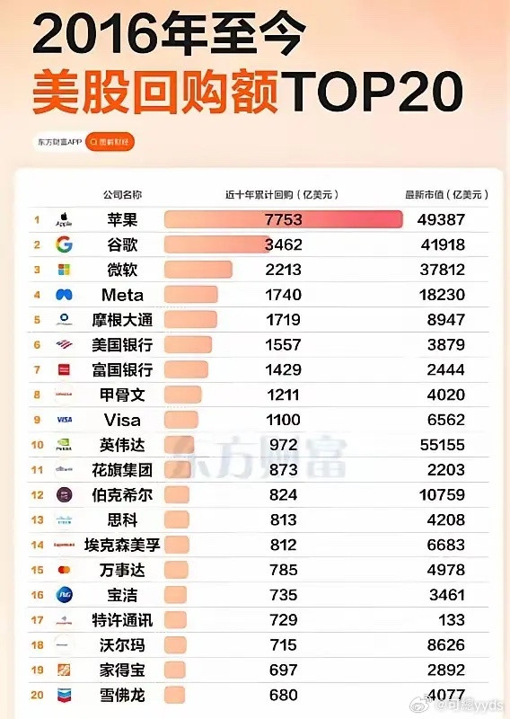一位股民分享的图片，看完感觉太扎心了。2016年至今美股回购额TOP20，苹果7