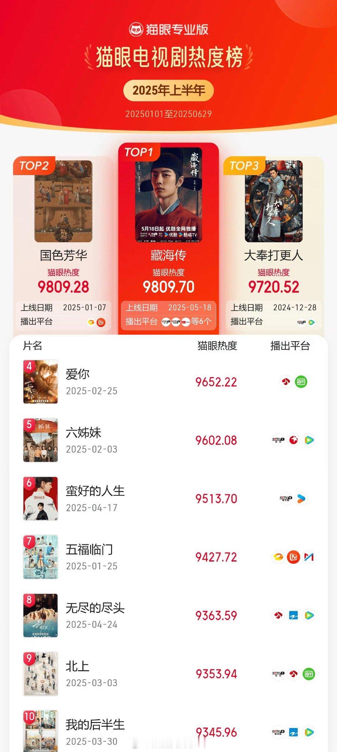 猫眼上半年剧集热度top3肖战藏海传杨紫国色芳华王鹤棣大奉打更人​​​