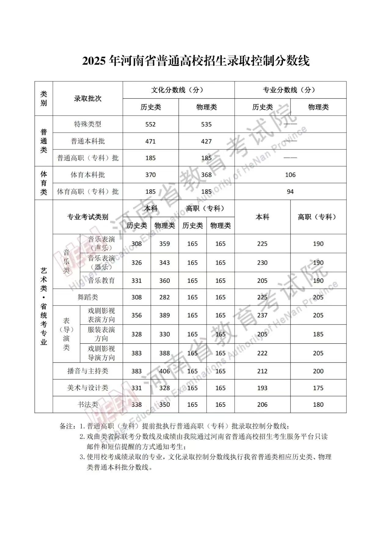 河南高考录取分数线出炉啦！
