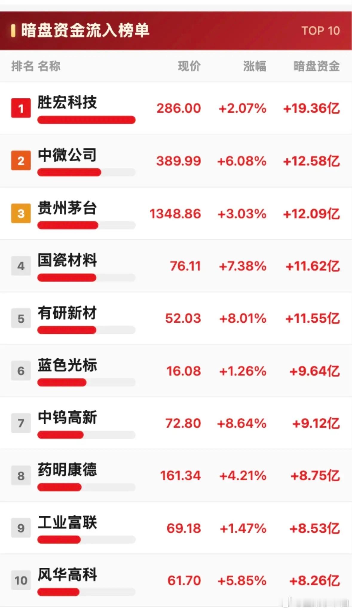 8月10日主力暗盘资金流入与净流出前10名个股市排行榜，十大热门股票。8月10日