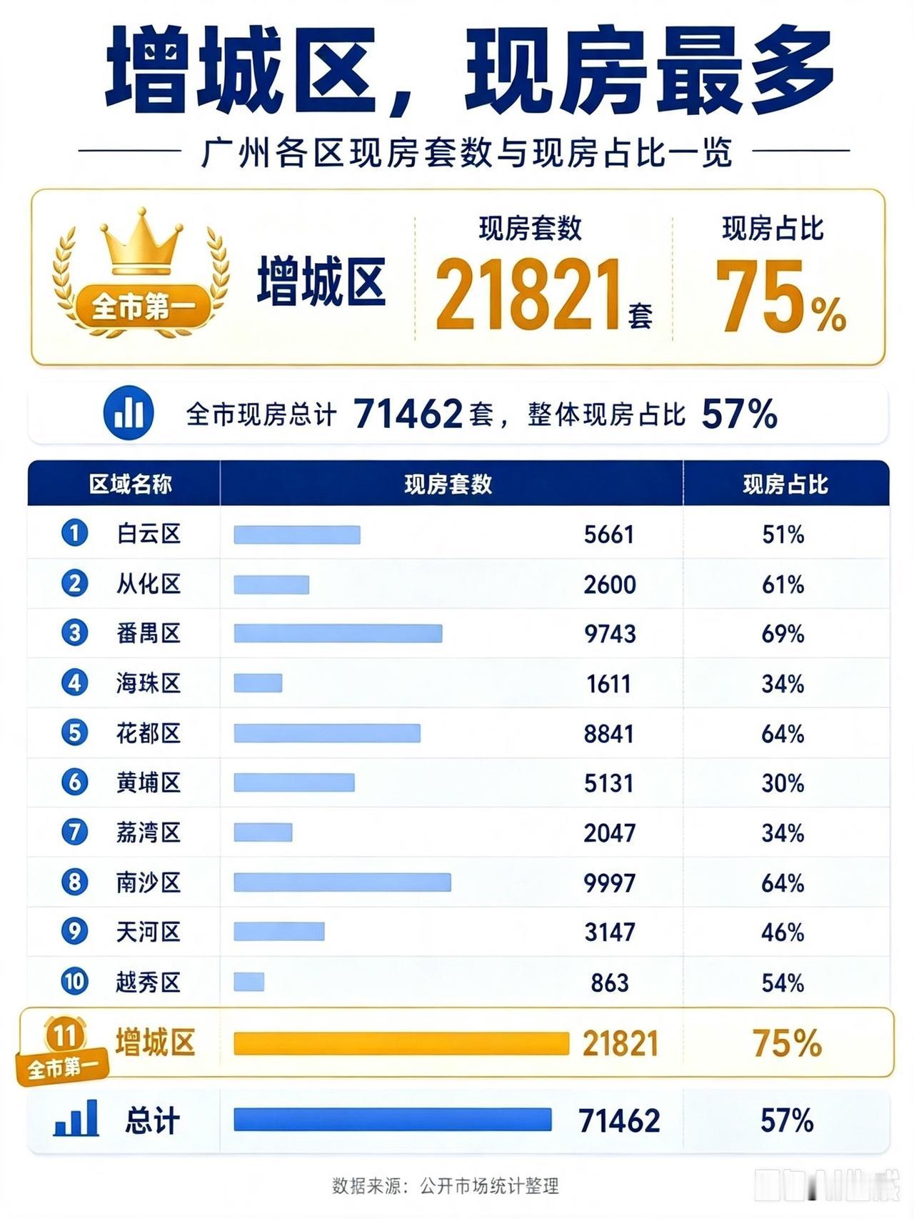 增城，广州现房最多的区域。。