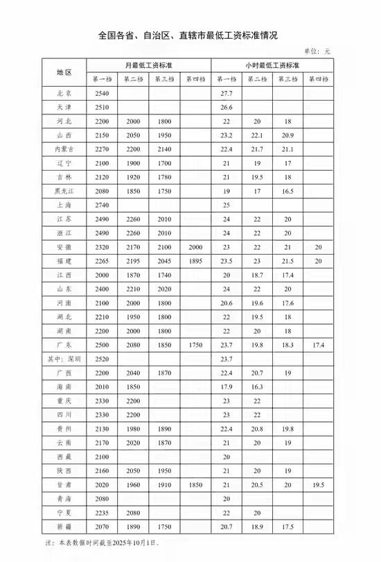 深圳最低工资比广州还高？这波涨薪我能多拿多少？”最近广东最低工资标准的调整，在打