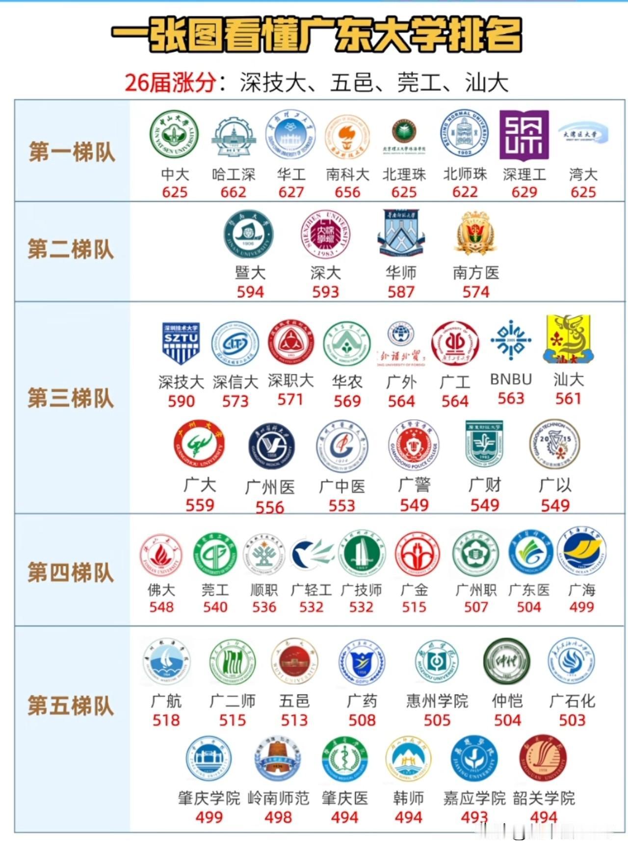 广东大学26届涨分名单：深技大、五邑、莞工、汕大，涨得都有道理前几天我发过广