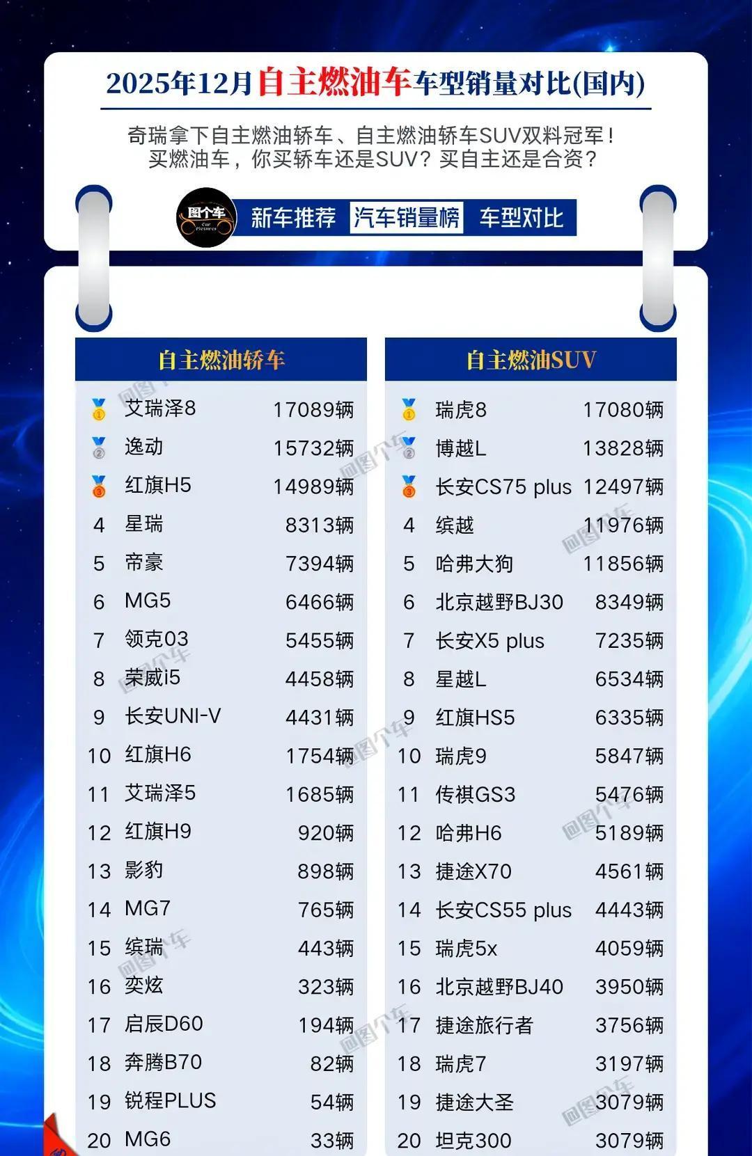 年底这销量榜一出来，我是真有点看不懂了。都说燃油车要完，结果奇瑞家那俩“老伙