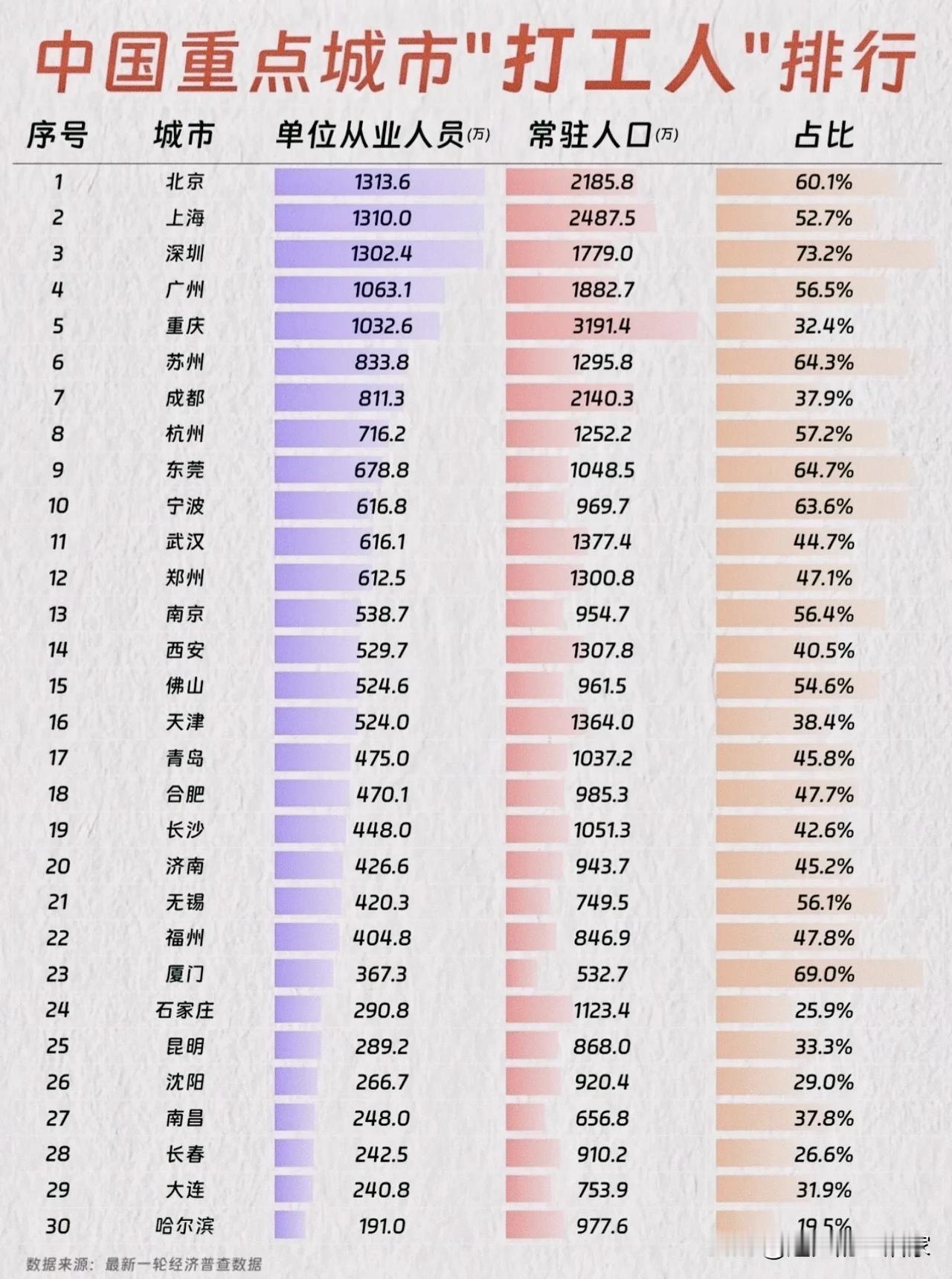 数据里藏着真相：谁才是真正的“打工人浓度天花板”？！你以为北上广深是“打工