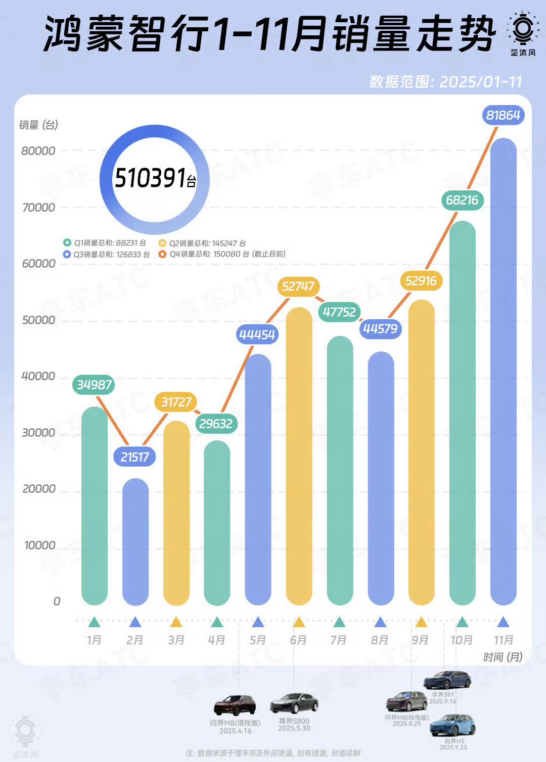 鸿蒙智行今年，主打一个“稳中有进”！通过问界M8、M9，尊界S800，带动品牌持