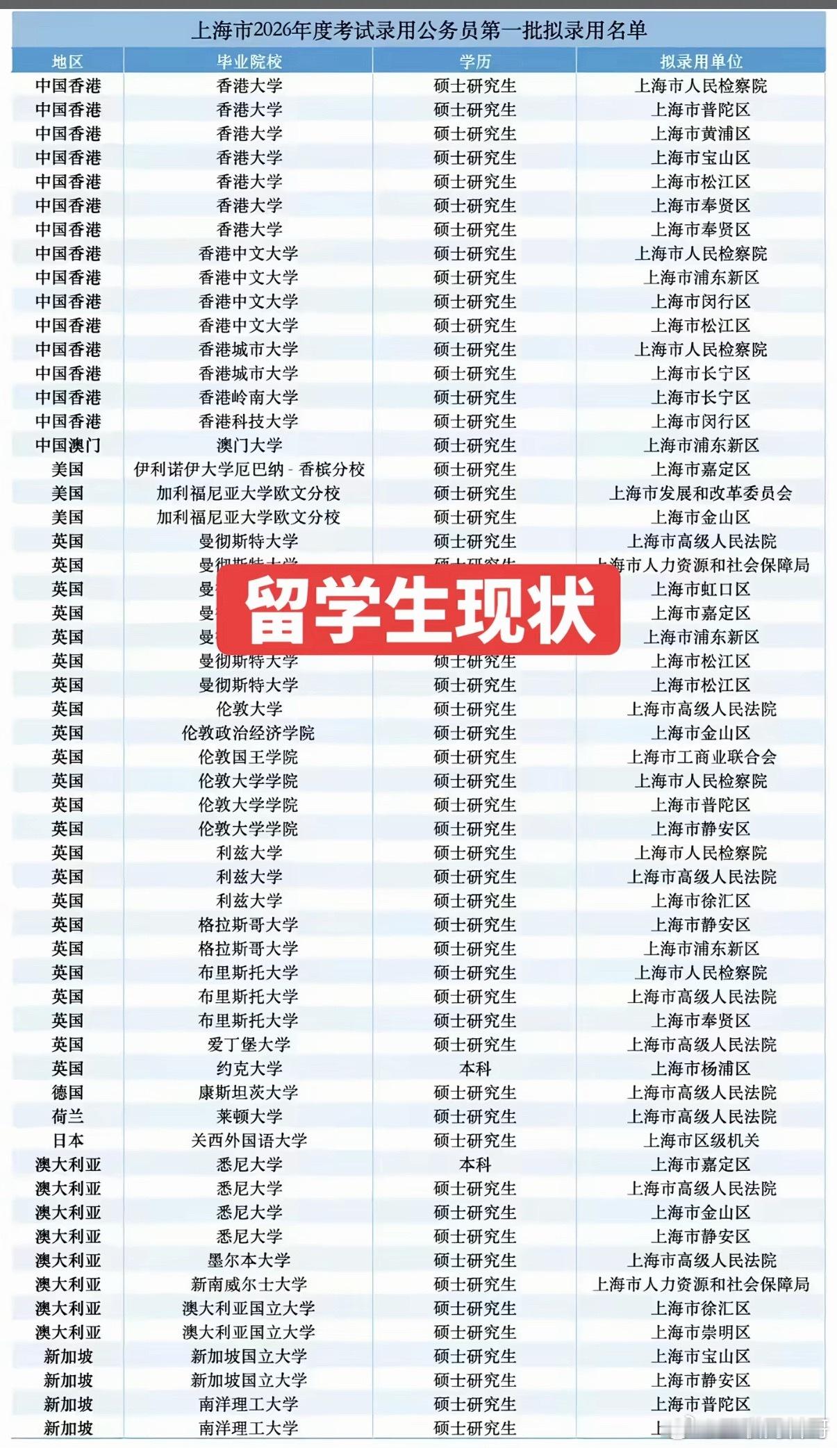 留学生在上海的就业现状，清一色体制内。​​​