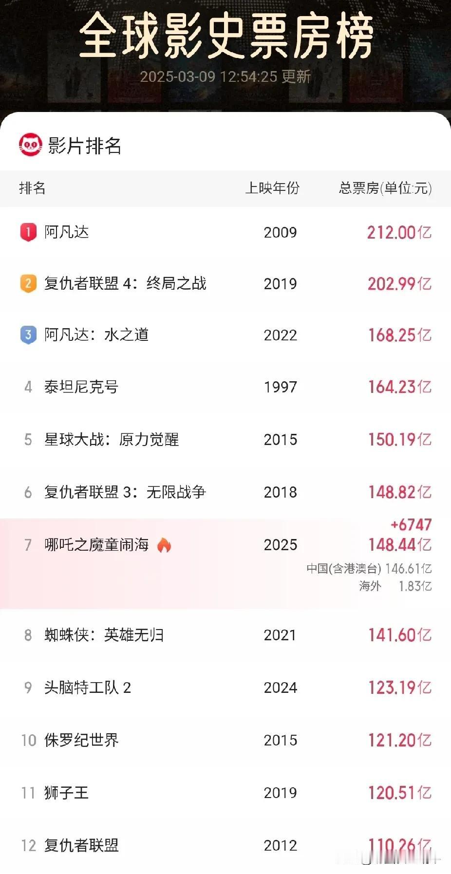 就哪吒二目前这个票房，已经足够了，这是近几年票房的祖宗，没有之一，最后败给泰坦尼