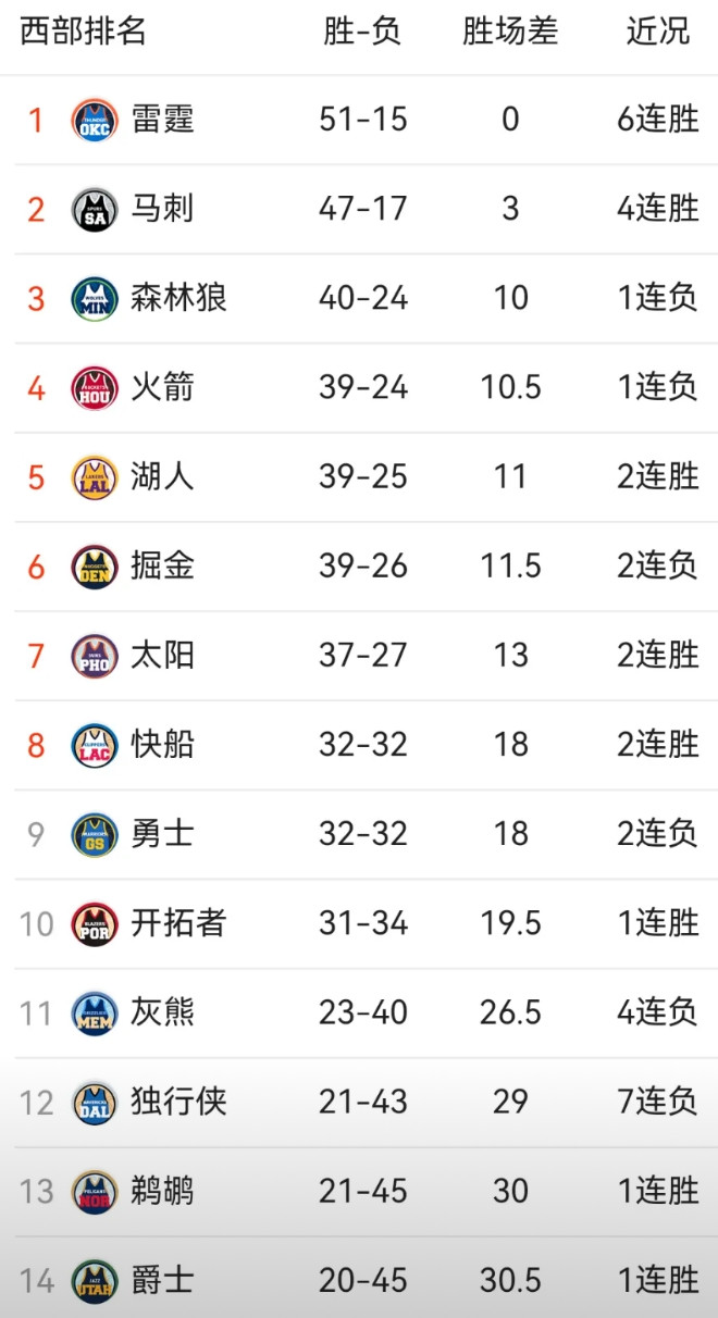 快船：已经是季后赛级别的球队了今天赢下东部第3尼克斯后，快船将战绩提升至32胜