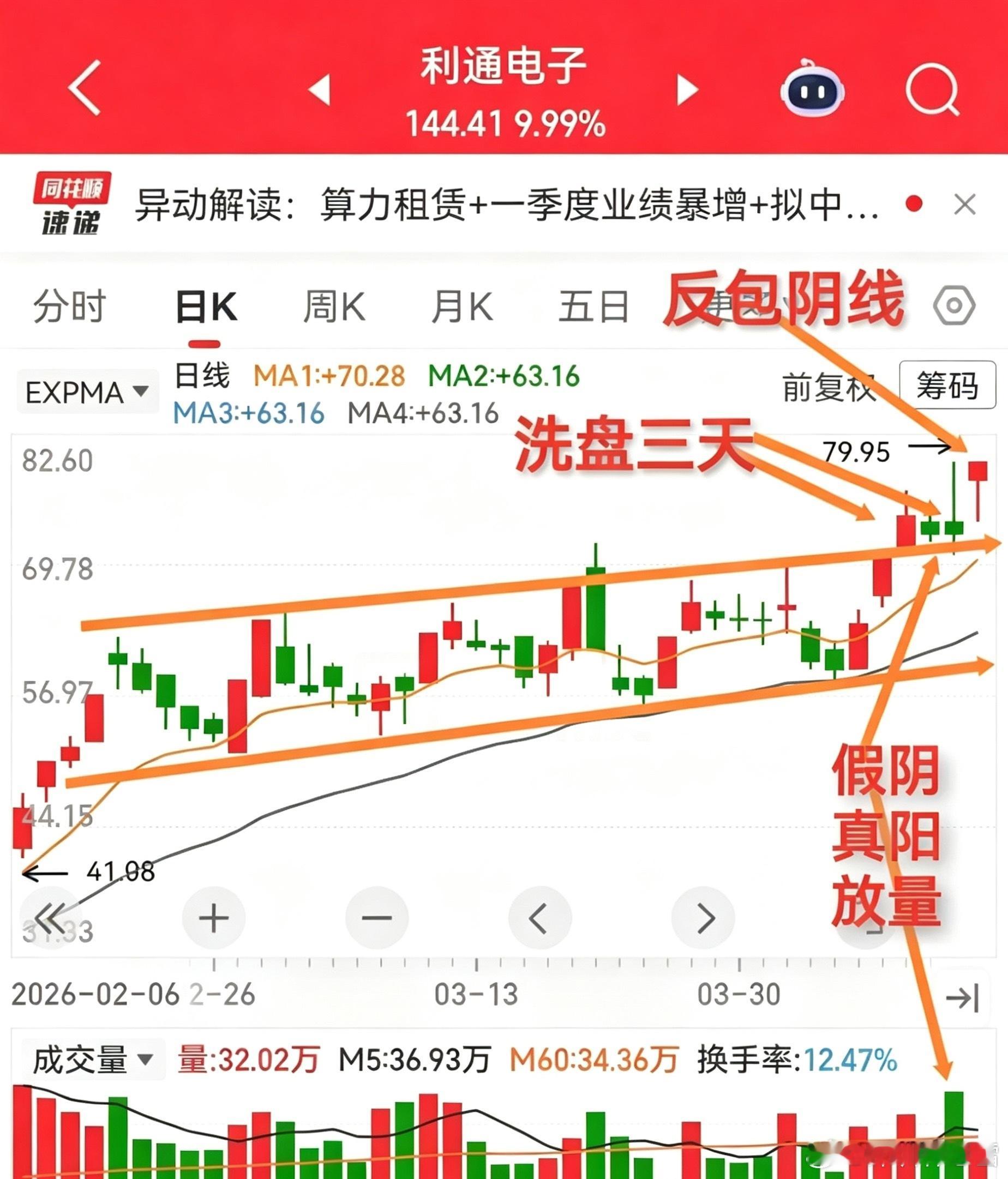 行情启动之前是什么样子？不看不知道，一看真有一种醍醐灌顶之感。我最近曾经为泰晶科
