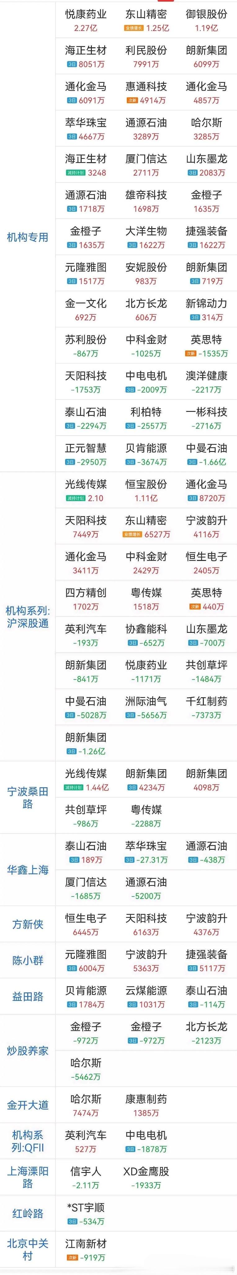 机构大买：悦康药业，东山精密，御银股份，海正生材，利民股份，朗新集团，通化金马，